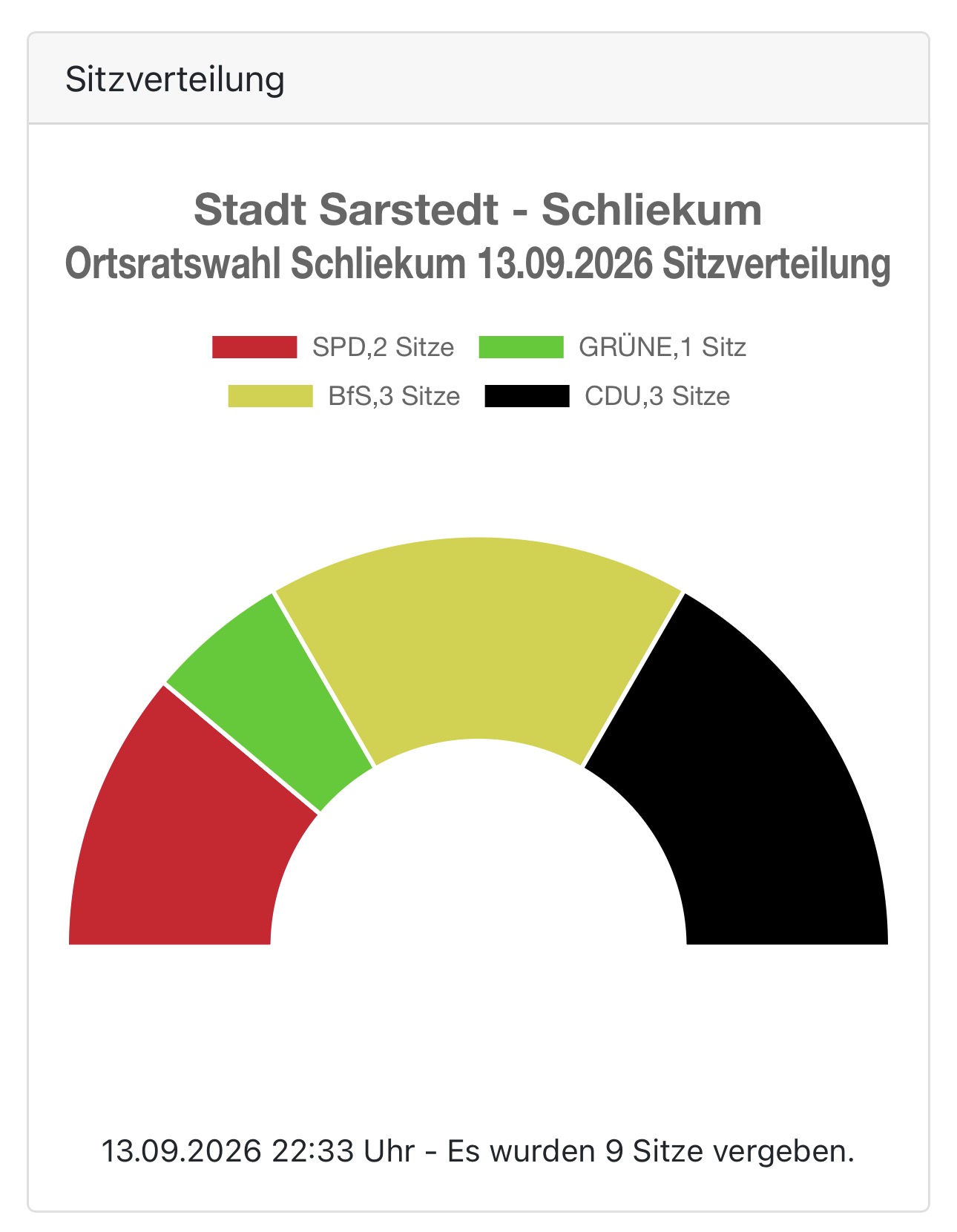 Bild zur News Kommunalwahl 2026: Neuer Ortsrat in Schliekum steht fest